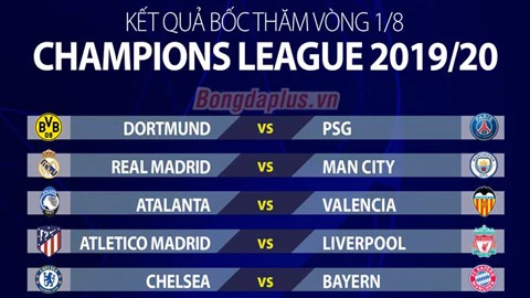 Kết quả bốc thăm vòng 1/8 Champions League 2019/20.