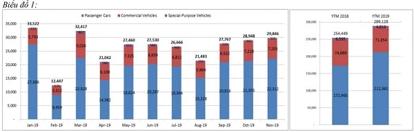 Biểu đồ so sánh giữa ô tô du lịch, thương mại và chuyên dụng (trên); Biểu đồ so sánh ô tô nhập khẩu và sản xuất lắp ráp (dưới).