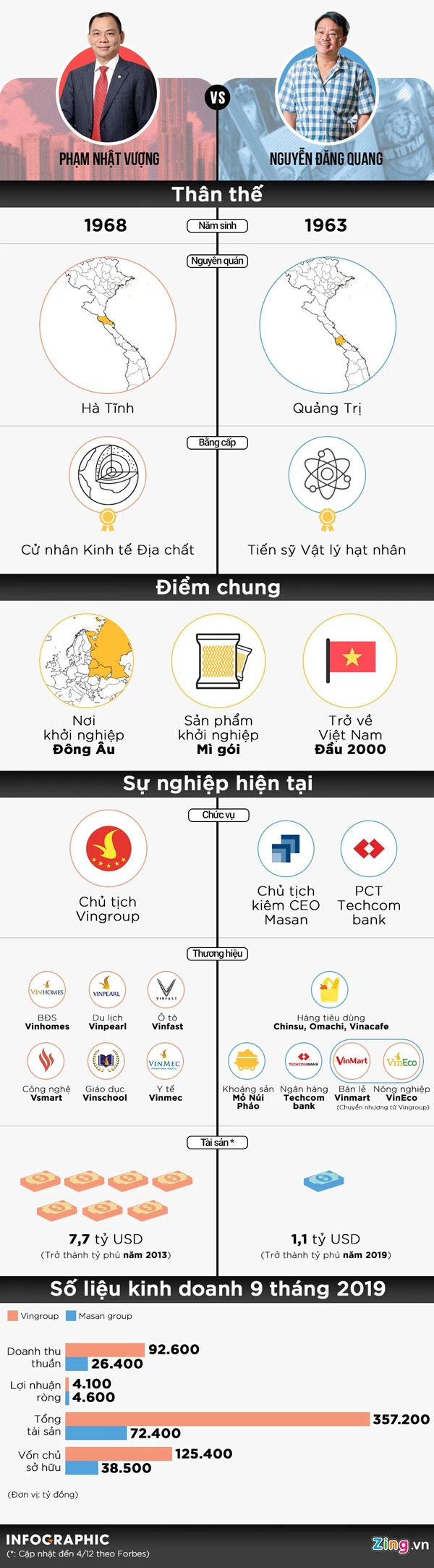 Chân dung 2 tỷ phú USD trong thương vụ Vingroup - Masan