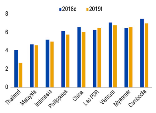 WB nâng dự báo tăng trưởng kinh tế Việt Nam 2019 lên 6,8%