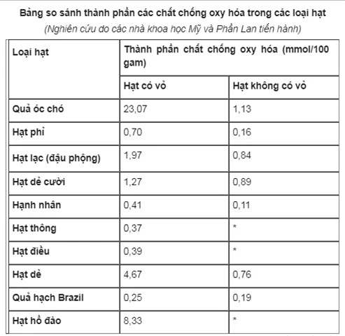 Nên để vỏ hay bóc vỏ khi ăn các loại hạt? - Ảnh 3