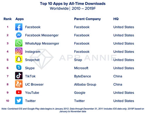 10 ứng dụng được tải nhiều nhất thập kỷ qua.