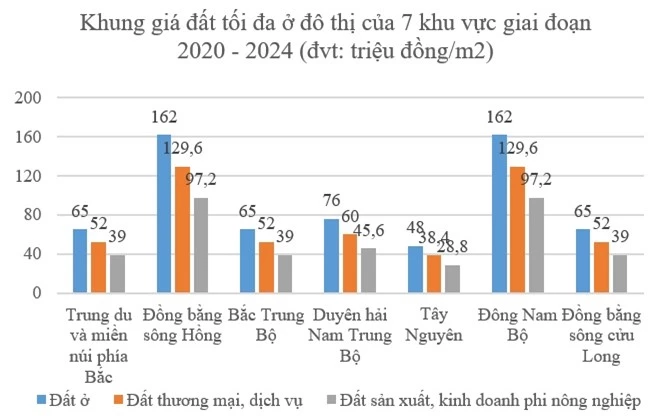 Bảng giá đất điều chỉnh 5 năm tới tại địa phương được tăng tối đa 20%