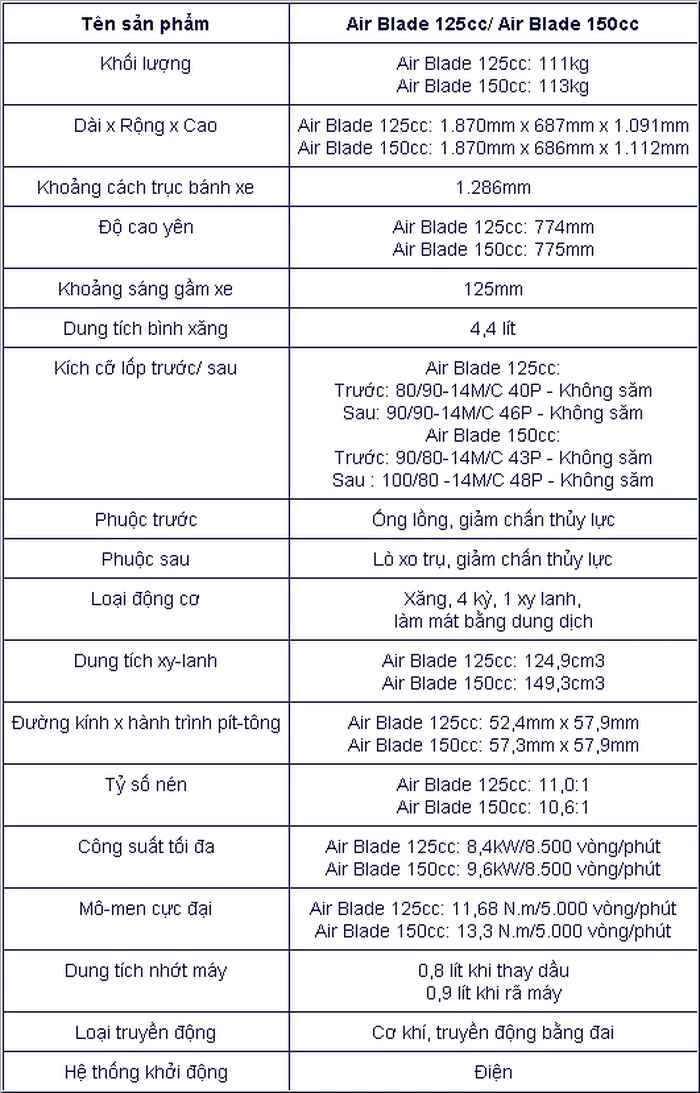 Thông số kỹ thuật của Honda Air Blade 2020.