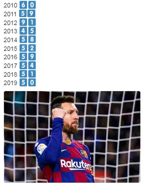 Thành tích ghi bàn của Messi trong một thập kỷ qua