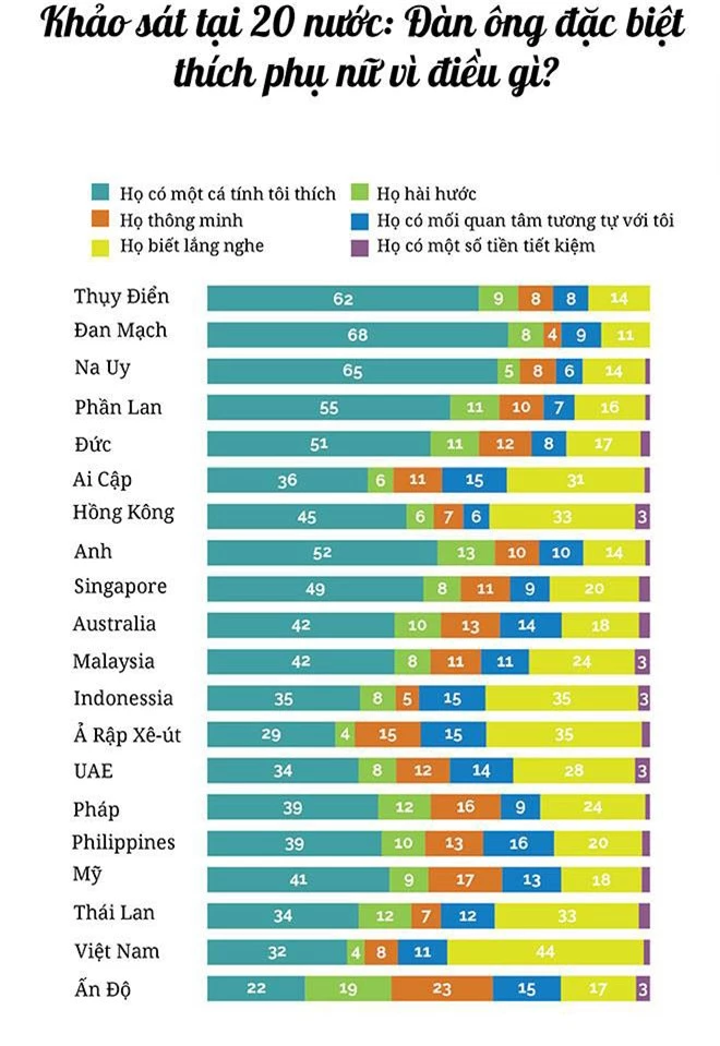 khao sat bat ngo: dan ong viet “hao sac” nhat the gioi hinh anh 2