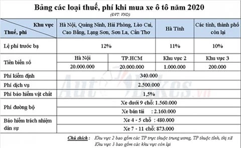 Bảng các loại thuế phí khi mua xe ô tô năm 2020