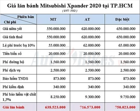 Bảng tính giá lăn bánh Mitsubishi Xpander 2020 tại TP.HCM