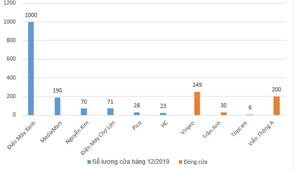 Thị trường bán lẻ điện máy: Kẻ ngậm ngùi giải thể, người chế ngự ngôi vương - Ảnh 1.