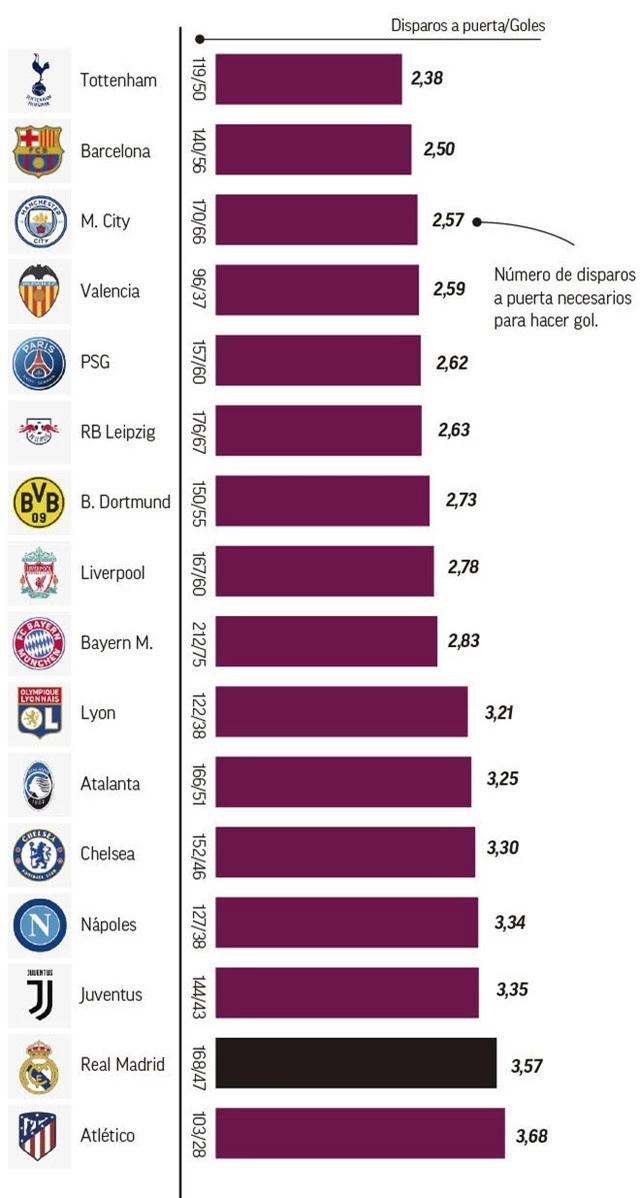 Tụt lại sau Barcelona, Real Madrid bị trừng phạt vì dứt điểm tệ? - Ảnh 1.