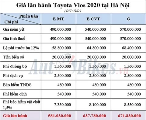 Bảng tính giá lăn bánh Toyota Vios 2020 tại Hà Nội