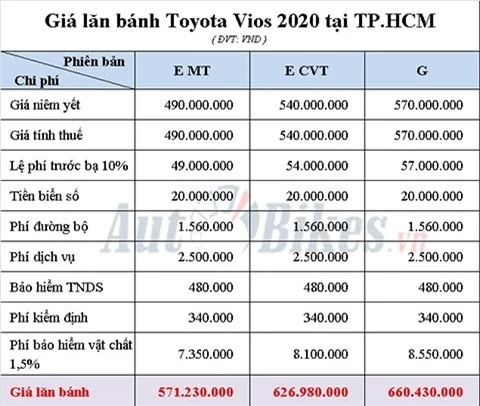Bảng tính giá lăn bánh Toyota Vios 2020 tại TP.HCM