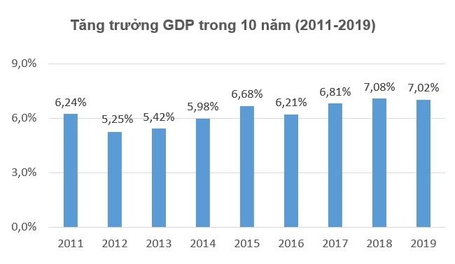 GDP tăng trên 7% năm thứ hai liên tiếp