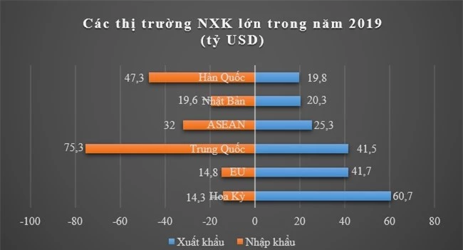 Thặng dư thương mại của Việt Nam năm 2019 đạt 10 tỷ USD, cao nhất trong 4 năm 2