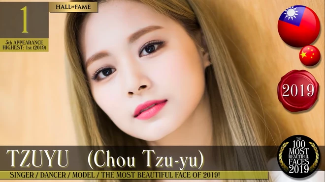 Nữ thần thế hệ mới Tzuyu (TWICE) năm ngoái giữ vị trí số 2, năm nay đã xuất sắc leo lên top 1, trở thành mỹ nhân đẹp nhất thế giới 2019