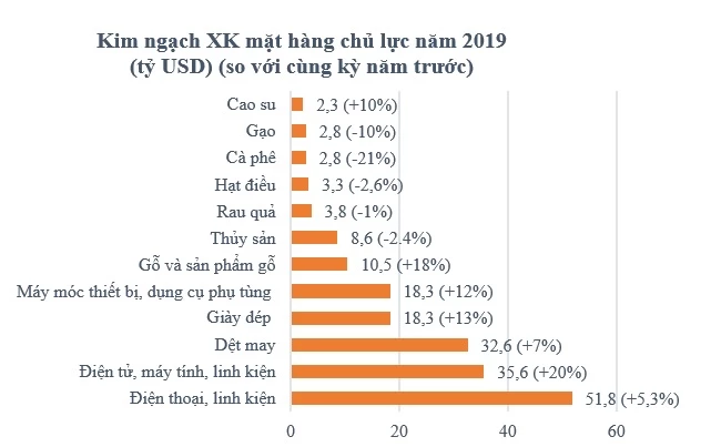 Kim ngạch xuất khẩu mặt hàng chủ lực năm 2019