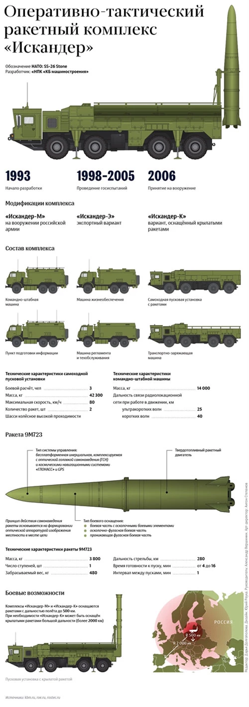 Infographic được Tập đoàn nhà nước Rostec của Nga giới thiệu về các phiên bản tên lửa chiến thuật Iskander