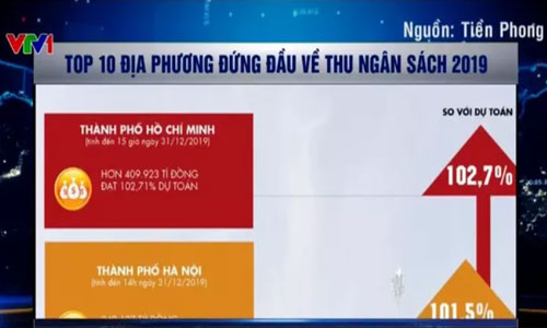 Top 10 địa phương đứng đầu về thu ngân sách 2019