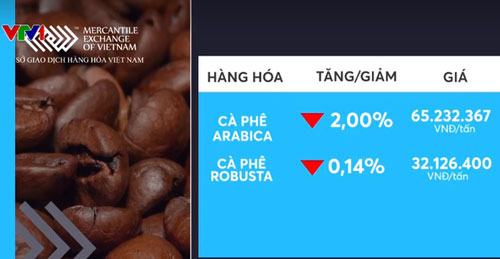 Giá các mặt hàng cà phê giảm