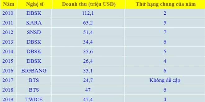 Nghệ sĩ Kpop có doanh thu bán đĩa cao nhất Oricon trong thập kỷ theo từng năm: DBSK, BTS hay BIGBANG mới là ông hoàng thực sự? - Ảnh 1.