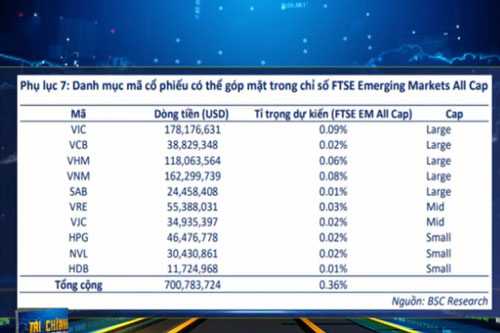 Tháng 3/2020, Việt Nam có khả năng nhận thông báo nâng hạng sớm nhất theo FTSE