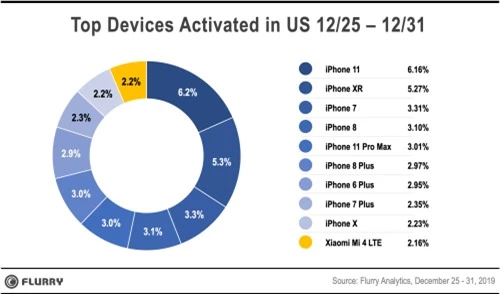 iPhone giúp Apple thắng ngoạn mục trong lễ Giáng sinh và năm mới - Ảnh 1.