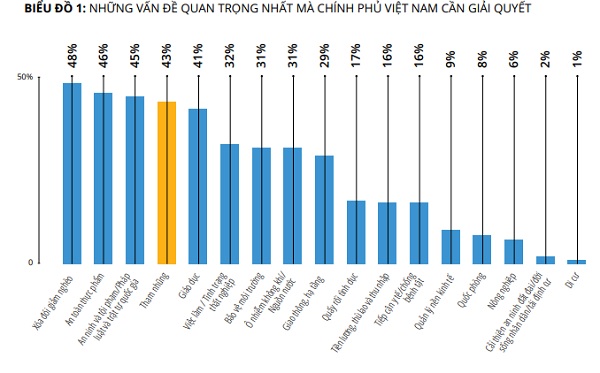 Tham nhũng - vấn đề đáng lo ngại thứ tư của người dân Việt Nam 