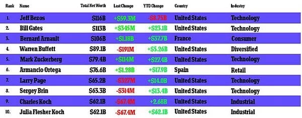 Giới giàu thế giới kiếm được 1.200 tỷ USD năm 2019