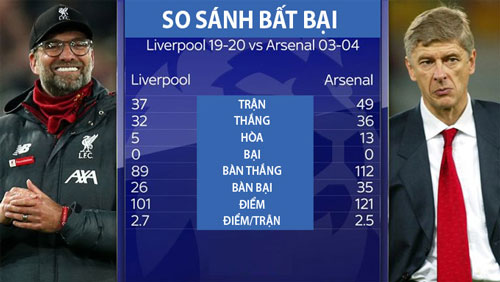 Liệu Liverpool có thể phá kỷ lục 49 trận bất bại của Arsenal?