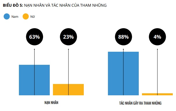 Nữ giới có vai trò và ảnh hưởng như thế nào bởi tham nhũng?