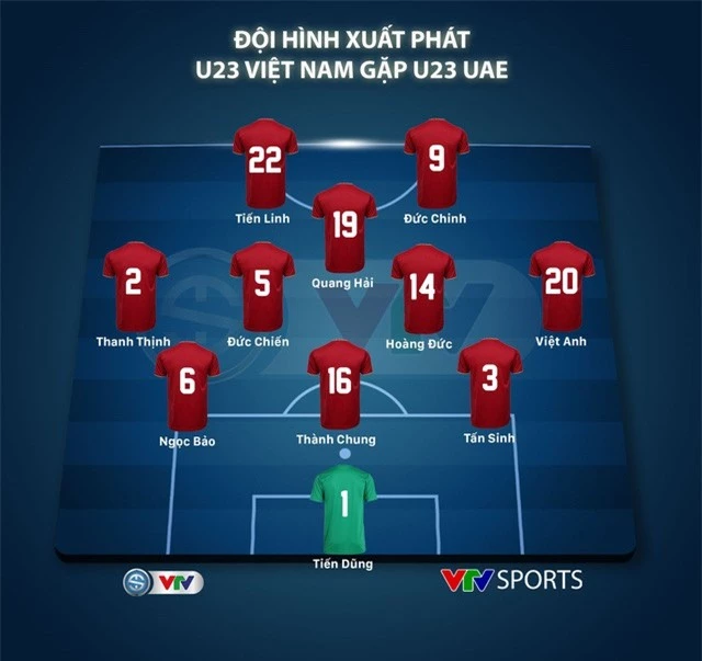 Đội hình xuất phát U23 Việt Nam gặp U23 UAE: Tiến Dũng, Quang Hải đá chính, Tiến Linh - Đức Chinh cặp tiền đạo - Ảnh 1.