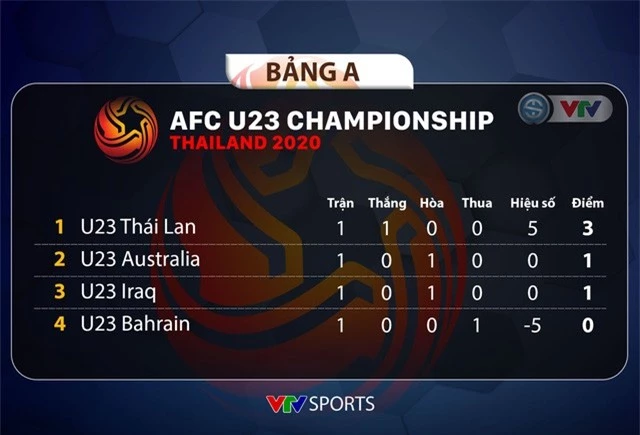Lịch thi đấu và trực tiếp VCK U23 châu Á 2020 hôm nay (11/01): U23 Australia - U23 Thái Lan, U23 Bahrain - U23 Iraq - Ảnh 2.