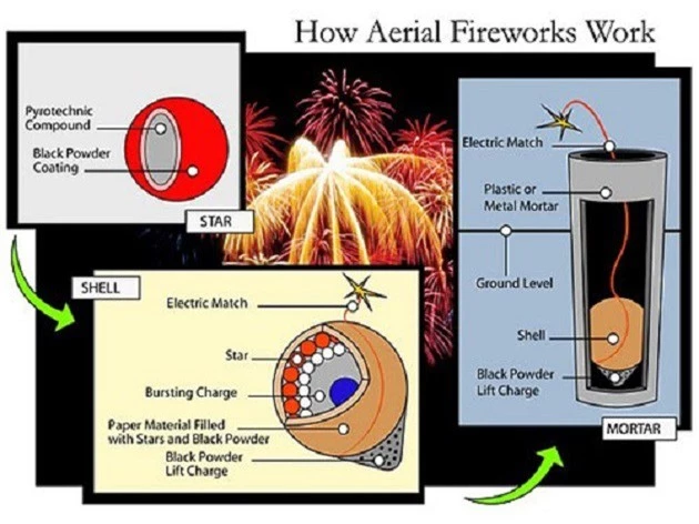 1001 thắc mắc: Pháo hoa ra đời thế nào, bí mật gì để có nhiều màu lấp lánh? - ảnh 2