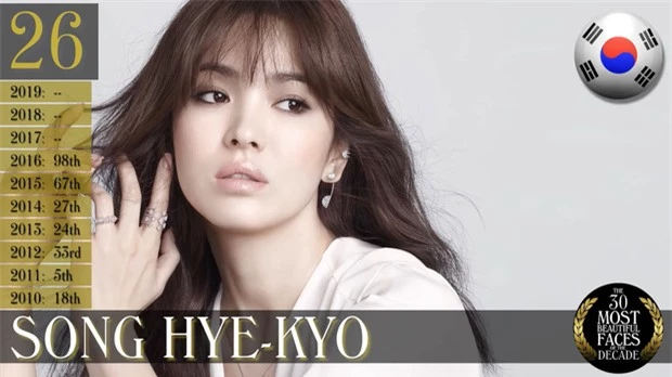 Song Hye Kyo bất ngờ bị mỹ nhân này qua mặt trong BXH hạng 30 người sở hữu gương mặt đẹp nhất thế giới trong thập kỷ này - Ảnh 8.