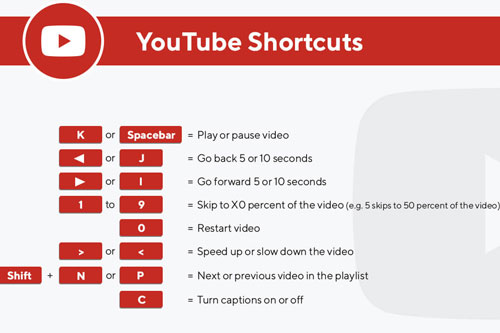 Những phím tắt hữu ích trên YouTube