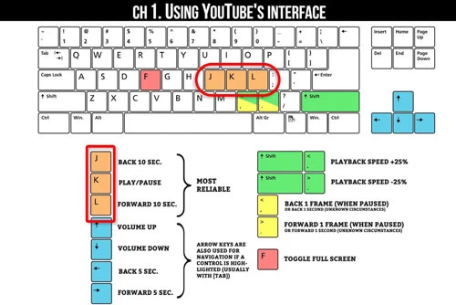 Một số phím tắt trên YouTube.
