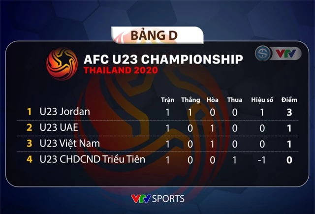 Lịch thi đấu và trực tiếp VCK U23 châu Á 2020 hôm nay (13/01): Chờ tin vui từ U23 Việt Nam - Ảnh 6.