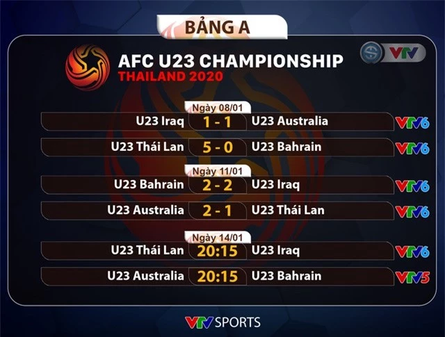 Lịch thi đấu và trực tiếp VCK U23 châu Á 2020 hôm nay (14/01): U23 Thái Lan gặp U23 Iraq - Ảnh 1.