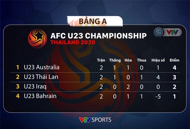 Lịch thi đấu và trực tiếp VCK U23 châu Á 2020 hôm nay (14/01): U23 Thái Lan gặp U23 Iraq - Ảnh 2.