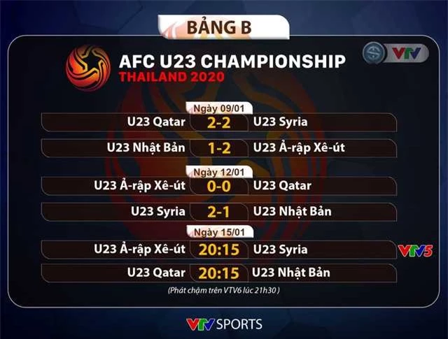 Lịch thi đấu và trực tiếp VCK U23 châu Á 2020 hôm nay (15/01): Lượt trận cuối bảng B và C! - Ảnh 3.