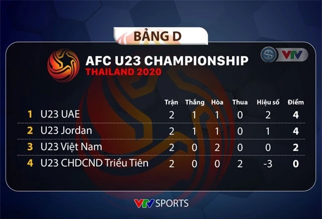Tin vui cho U23 Việt Nam: HLV U23 UAE và U23 Jordan đều nói không với cầu hòa - Ảnh 1.