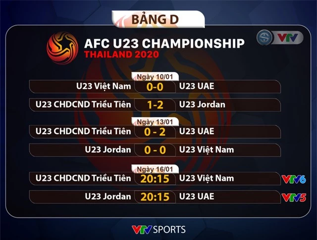 Lịch thi đấu và trực tiếp VCK U23 châu Á 2020 hôm nay (16/01): U23 Việt Nam - U23 CHDCND Triều Tiên, U23 Jordan - U23 UAE - Ảnh 1.