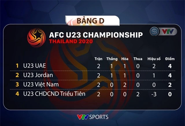 Lịch thi đấu và trực tiếp VCK U23 châu Á 2020 hôm nay (16/01): U23 Việt Nam - U23 CHDCND Triều Tiên, U23 Jordan - U23 UAE - Ảnh 2.