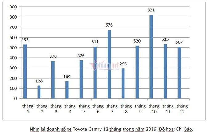 Sedan 1 tỷ : Toyota Camry vẫn độc tôn