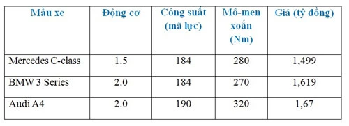 Thông số kỹ thuật cơ bản Mercedes C-Class, BMW 3 Series và Audi A4.