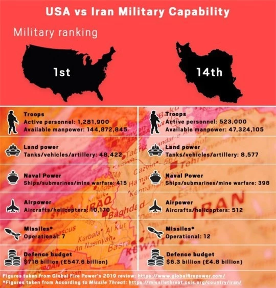 Chiến tranh Mỹ Iran sức mạnh quân sự lực lượng ủy nhiệm máy bay tàu chiến tên lửa Trung Đông - ảnh 6