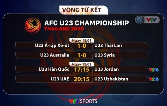 Lịch thi đấu và trực tiếp tứ kết U23 châu Á 2020 hôm nay (19/1): U23 Hàn Quốc - U23 Jordan, U23 UAE - U23 Uzbekistan - Ảnh 1.