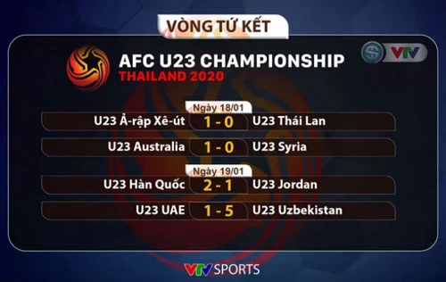 Kết quả Tứ kết VCK U23 châu Á 2020
