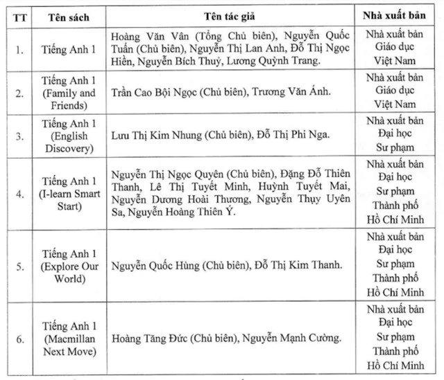 CHÍNH THỨC: Công bố danh mục sách giáo khoa tiếng Anh lớp 1 sử dụng trong cơ sở giáo dục phổ thông - Ảnh 1.