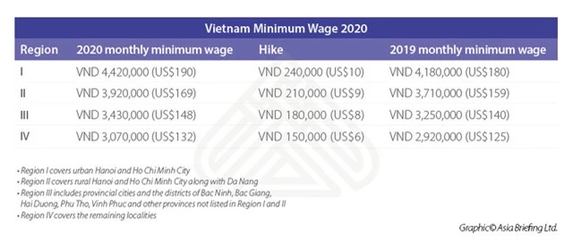 Mức lương tối thiểu của Việt Nam đang ở vị trí nào trong khu vực? - Ảnh 2.